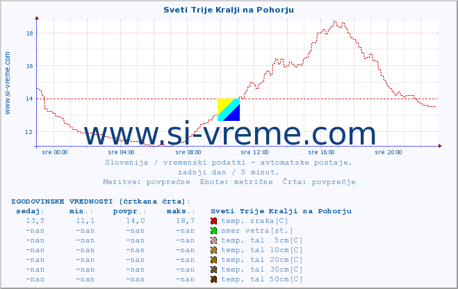 POVPREČJE :: Sveti Trije Kralji na Pohorju :: temp. zraka | vlaga | smer vetra | hitrost vetra | sunki vetra | tlak | padavine | sonce | temp. tal  5cm | temp. tal 10cm | temp. tal 20cm | temp. tal 30cm | temp. tal 50cm :: zadnji dan / 5 minut.