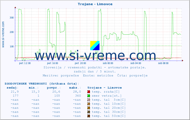 POVPREČJE :: Trojane - Limovce :: temp. zraka | vlaga | smer vetra | hitrost vetra | sunki vetra | tlak | padavine | sonce | temp. tal  5cm | temp. tal 10cm | temp. tal 20cm | temp. tal 30cm | temp. tal 50cm :: zadnji dan / 5 minut.