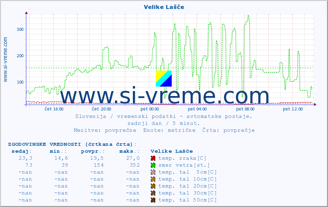 POVPREČJE :: Velike Lašče :: temp. zraka | vlaga | smer vetra | hitrost vetra | sunki vetra | tlak | padavine | sonce | temp. tal  5cm | temp. tal 10cm | temp. tal 20cm | temp. tal 30cm | temp. tal 50cm :: zadnji dan / 5 minut.