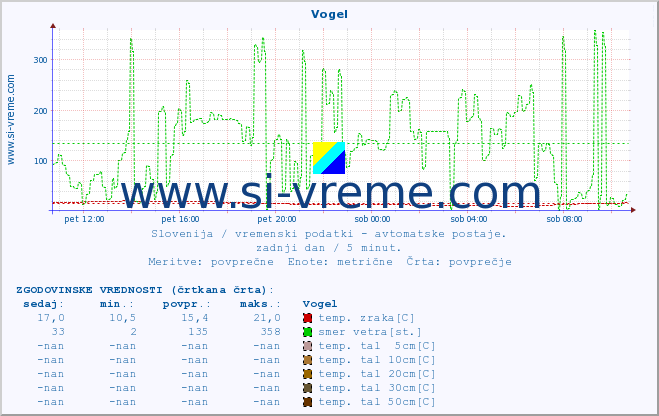 POVPREČJE :: Vogel :: temp. zraka | vlaga | smer vetra | hitrost vetra | sunki vetra | tlak | padavine | sonce | temp. tal  5cm | temp. tal 10cm | temp. tal 20cm | temp. tal 30cm | temp. tal 50cm :: zadnji dan / 5 minut.