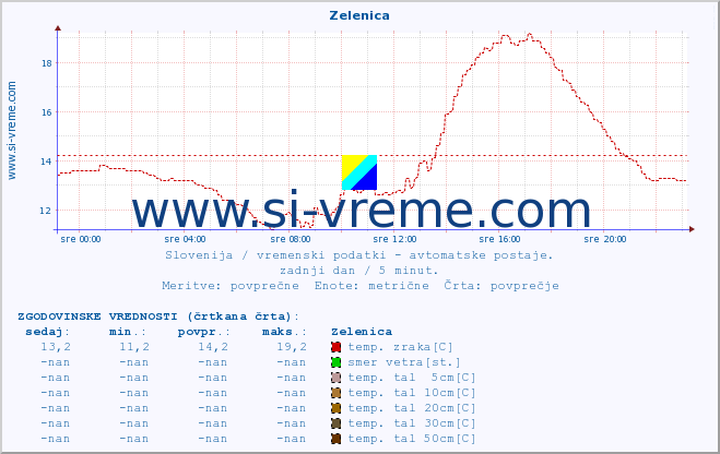 POVPREČJE :: Zelenica :: temp. zraka | vlaga | smer vetra | hitrost vetra | sunki vetra | tlak | padavine | sonce | temp. tal  5cm | temp. tal 10cm | temp. tal 20cm | temp. tal 30cm | temp. tal 50cm :: zadnji dan / 5 minut.