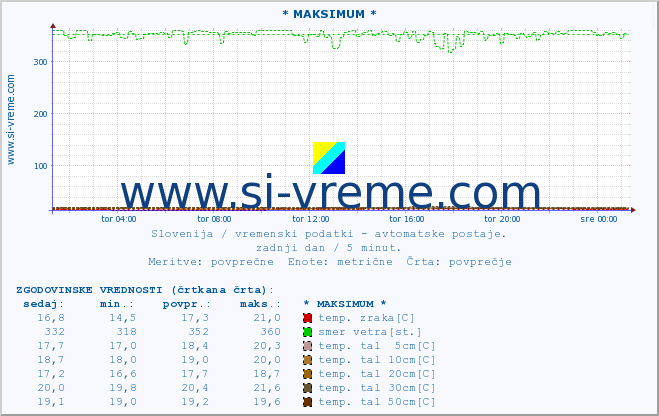 POVPREČJE :: * MAKSIMUM * :: temp. zraka | vlaga | smer vetra | hitrost vetra | sunki vetra | tlak | padavine | sonce | temp. tal  5cm | temp. tal 10cm | temp. tal 20cm | temp. tal 30cm | temp. tal 50cm :: zadnji dan / 5 minut.