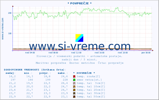 POVPREČJE :: * POVPREČJE * :: temp. zraka | vlaga | smer vetra | hitrost vetra | sunki vetra | tlak | padavine | sonce | temp. tal  5cm | temp. tal 10cm | temp. tal 20cm | temp. tal 30cm | temp. tal 50cm :: zadnji dan / 5 minut.