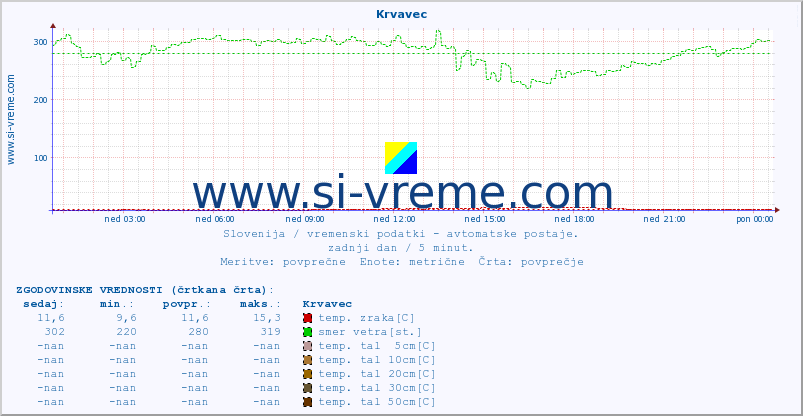 POVPREČJE :: Krvavec :: temp. zraka | vlaga | smer vetra | hitrost vetra | sunki vetra | tlak | padavine | sonce | temp. tal  5cm | temp. tal 10cm | temp. tal 20cm | temp. tal 30cm | temp. tal 50cm :: zadnji dan / 5 minut.