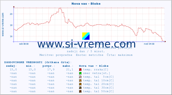 POVPREČJE :: Nova vas - Bloke :: temp. zraka | vlaga | smer vetra | hitrost vetra | sunki vetra | tlak | padavine | sonce | temp. tal  5cm | temp. tal 10cm | temp. tal 20cm | temp. tal 30cm | temp. tal 50cm :: zadnji dan / 5 minut.