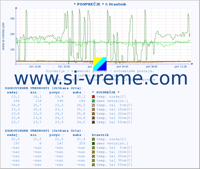 POVPREČJE :: * POVPREČJE * & Hrastnik :: temp. zraka | vlaga | smer vetra | hitrost vetra | sunki vetra | tlak | padavine | sonce | temp. tal  5cm | temp. tal 10cm | temp. tal 20cm | temp. tal 30cm | temp. tal 50cm :: zadnji dan / 5 minut.