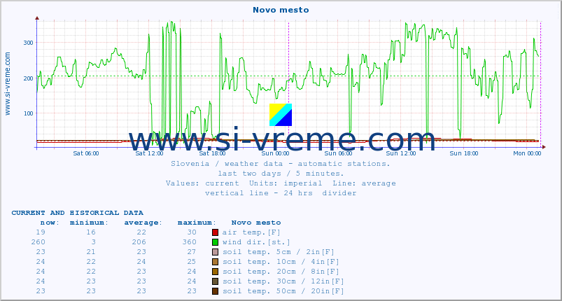  :: Novo mesto :: air temp. | humi- dity | wind dir. | wind speed | wind gusts | air pressure | precipi- tation | sun strength | soil temp. 5cm / 2in | soil temp. 10cm / 4in | soil temp. 20cm / 8in | soil temp. 30cm / 12in | soil temp. 50cm / 20in :: last two days / 5 minutes.