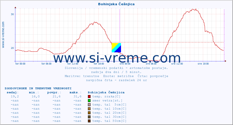 POVPREČJE :: Bohinjska Češnjica :: temp. zraka | vlaga | smer vetra | hitrost vetra | sunki vetra | tlak | padavine | sonce | temp. tal  5cm | temp. tal 10cm | temp. tal 20cm | temp. tal 30cm | temp. tal 50cm :: zadnja dva dni / 5 minut.