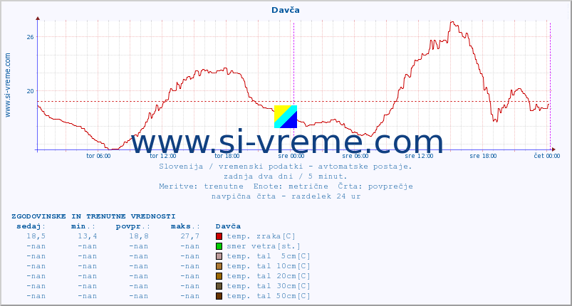 POVPREČJE :: Davča :: temp. zraka | vlaga | smer vetra | hitrost vetra | sunki vetra | tlak | padavine | sonce | temp. tal  5cm | temp. tal 10cm | temp. tal 20cm | temp. tal 30cm | temp. tal 50cm :: zadnja dva dni / 5 minut.