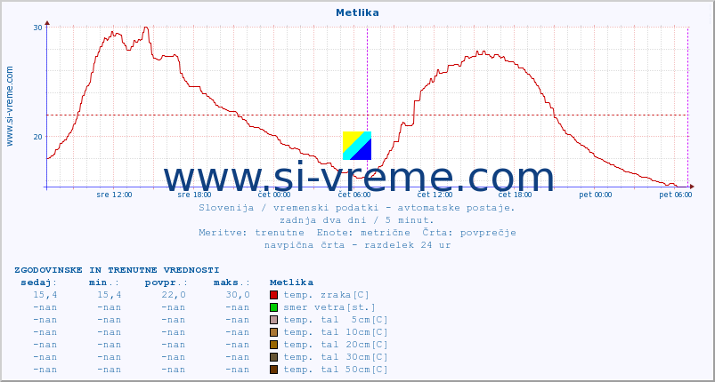 POVPREČJE :: Metlika :: temp. zraka | vlaga | smer vetra | hitrost vetra | sunki vetra | tlak | padavine | sonce | temp. tal  5cm | temp. tal 10cm | temp. tal 20cm | temp. tal 30cm | temp. tal 50cm :: zadnja dva dni / 5 minut.