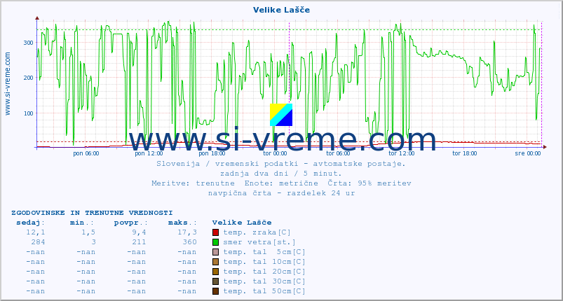 POVPREČJE :: Velike Lašče :: temp. zraka | vlaga | smer vetra | hitrost vetra | sunki vetra | tlak | padavine | sonce | temp. tal  5cm | temp. tal 10cm | temp. tal 20cm | temp. tal 30cm | temp. tal 50cm :: zadnja dva dni / 5 minut.