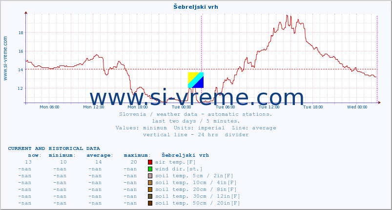  :: Šebreljski vrh :: air temp. | humi- dity | wind dir. | wind speed | wind gusts | air pressure | precipi- tation | sun strength | soil temp. 5cm / 2in | soil temp. 10cm / 4in | soil temp. 20cm / 8in | soil temp. 30cm / 12in | soil temp. 50cm / 20in :: last two days / 5 minutes.