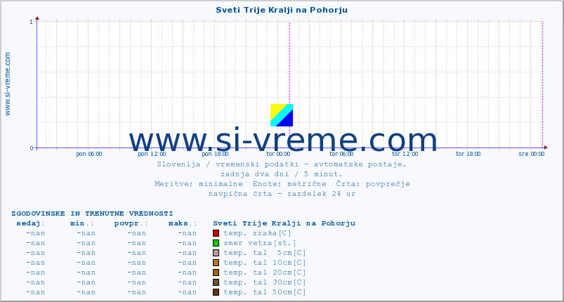 POVPREČJE :: Sveti Trije Kralji na Pohorju :: temp. zraka | vlaga | smer vetra | hitrost vetra | sunki vetra | tlak | padavine | sonce | temp. tal  5cm | temp. tal 10cm | temp. tal 20cm | temp. tal 30cm | temp. tal 50cm :: zadnja dva dni / 5 minut.