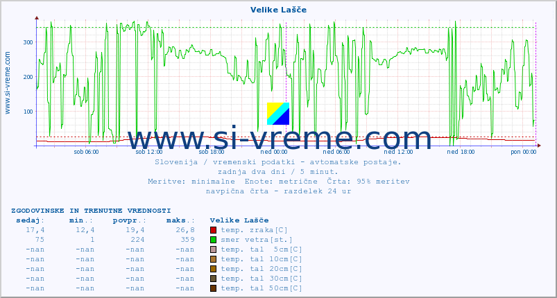 POVPREČJE :: Velike Lašče :: temp. zraka | vlaga | smer vetra | hitrost vetra | sunki vetra | tlak | padavine | sonce | temp. tal  5cm | temp. tal 10cm | temp. tal 20cm | temp. tal 30cm | temp. tal 50cm :: zadnja dva dni / 5 minut.