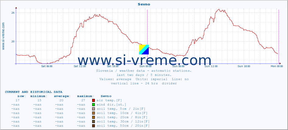  :: Sevno :: air temp. | humi- dity | wind dir. | wind speed | wind gusts | air pressure | precipi- tation | sun strength | soil temp. 5cm / 2in | soil temp. 10cm / 4in | soil temp. 20cm / 8in | soil temp. 30cm / 12in | soil temp. 50cm / 20in :: last two days / 5 minutes.