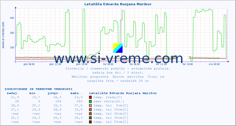 POVPREČJE :: Letališče Edvarda Rusjana Maribor :: temp. zraka | vlaga | smer vetra | hitrost vetra | sunki vetra | tlak | padavine | sonce | temp. tal  5cm | temp. tal 10cm | temp. tal 20cm | temp. tal 30cm | temp. tal 50cm :: zadnja dva dni / 5 minut.