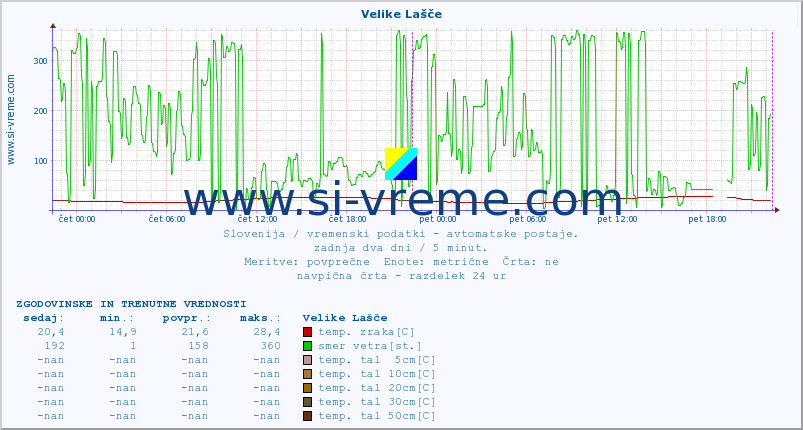 POVPREČJE :: Velike Lašče :: temp. zraka | vlaga | smer vetra | hitrost vetra | sunki vetra | tlak | padavine | sonce | temp. tal  5cm | temp. tal 10cm | temp. tal 20cm | temp. tal 30cm | temp. tal 50cm :: zadnja dva dni / 5 minut.