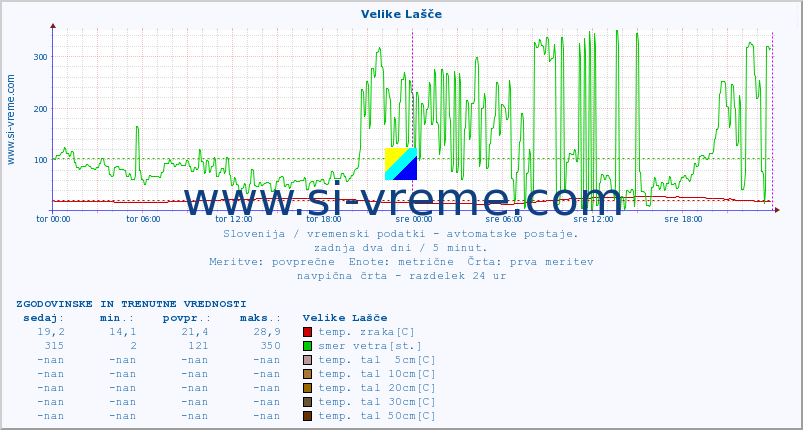 POVPREČJE :: Velike Lašče :: temp. zraka | vlaga | smer vetra | hitrost vetra | sunki vetra | tlak | padavine | sonce | temp. tal  5cm | temp. tal 10cm | temp. tal 20cm | temp. tal 30cm | temp. tal 50cm :: zadnja dva dni / 5 minut.