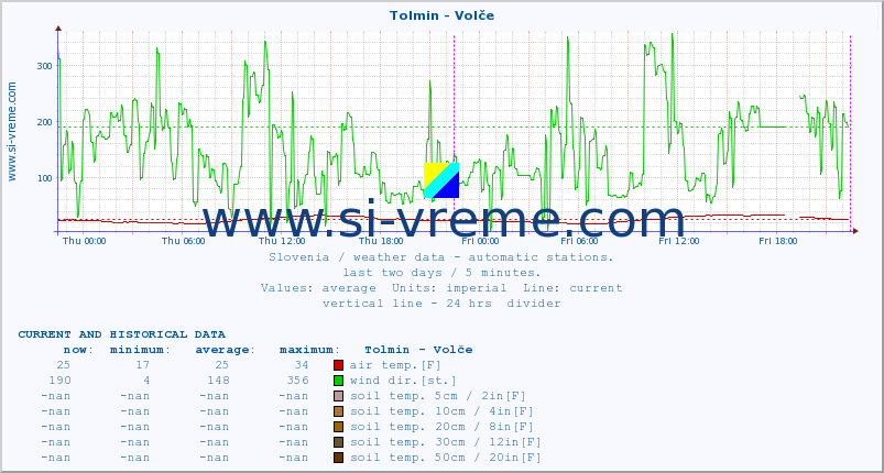  :: Tolmin - Volče :: air temp. | humi- dity | wind dir. | wind speed | wind gusts | air pressure | precipi- tation | sun strength | soil temp. 5cm / 2in | soil temp. 10cm / 4in | soil temp. 20cm / 8in | soil temp. 30cm / 12in | soil temp. 50cm / 20in :: last two days / 5 minutes.