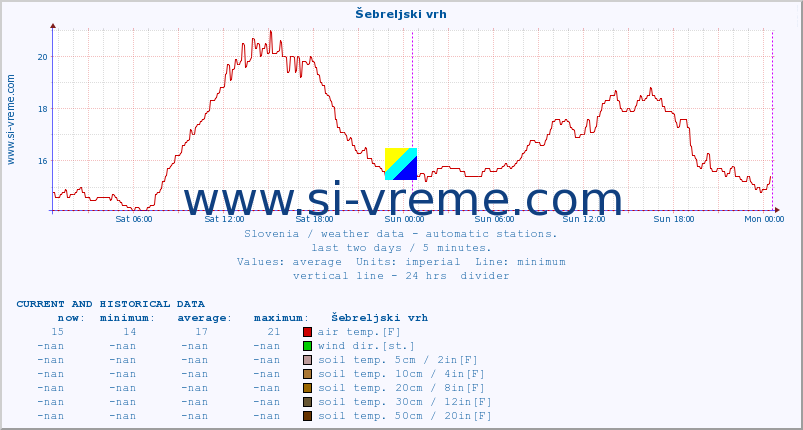  :: Šebreljski vrh :: air temp. | humi- dity | wind dir. | wind speed | wind gusts | air pressure | precipi- tation | sun strength | soil temp. 5cm / 2in | soil temp. 10cm / 4in | soil temp. 20cm / 8in | soil temp. 30cm / 12in | soil temp. 50cm / 20in :: last two days / 5 minutes.