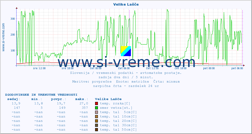 POVPREČJE :: Velike Lašče :: temp. zraka | vlaga | smer vetra | hitrost vetra | sunki vetra | tlak | padavine | sonce | temp. tal  5cm | temp. tal 10cm | temp. tal 20cm | temp. tal 30cm | temp. tal 50cm :: zadnja dva dni / 5 minut.