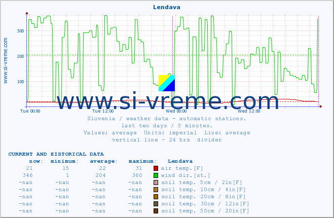  :: Lendava :: air temp. | humi- dity | wind dir. | wind speed | wind gusts | air pressure | precipi- tation | sun strength | soil temp. 5cm / 2in | soil temp. 10cm / 4in | soil temp. 20cm / 8in | soil temp. 30cm / 12in | soil temp. 50cm / 20in :: last two days / 5 minutes.