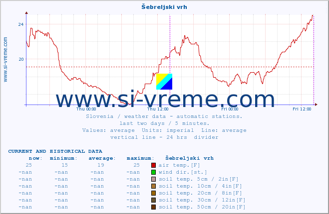  :: Šebreljski vrh :: air temp. | humi- dity | wind dir. | wind speed | wind gusts | air pressure | precipi- tation | sun strength | soil temp. 5cm / 2in | soil temp. 10cm / 4in | soil temp. 20cm / 8in | soil temp. 30cm / 12in | soil temp. 50cm / 20in :: last two days / 5 minutes.