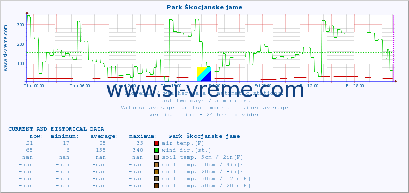  :: Park Škocjanske jame :: air temp. | humi- dity | wind dir. | wind speed | wind gusts | air pressure | precipi- tation | sun strength | soil temp. 5cm / 2in | soil temp. 10cm / 4in | soil temp. 20cm / 8in | soil temp. 30cm / 12in | soil temp. 50cm / 20in :: last two days / 5 minutes.