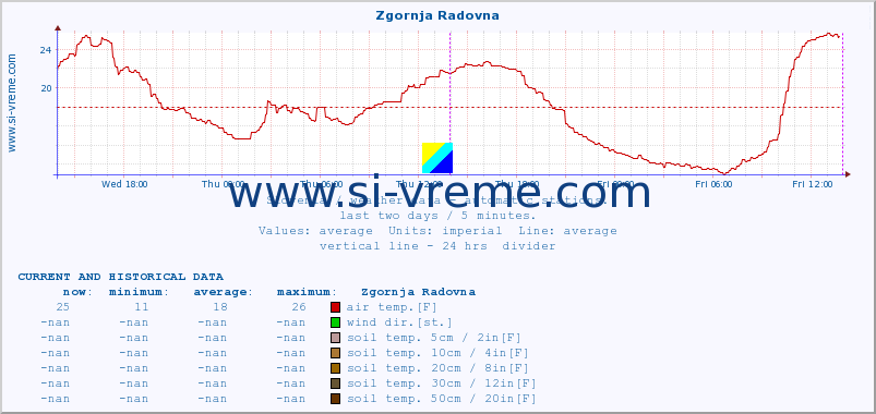  :: Zgornja Radovna :: air temp. | humi- dity | wind dir. | wind speed | wind gusts | air pressure | precipi- tation | sun strength | soil temp. 5cm / 2in | soil temp. 10cm / 4in | soil temp. 20cm / 8in | soil temp. 30cm / 12in | soil temp. 50cm / 20in :: last two days / 5 minutes.