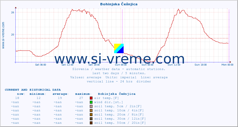  :: Bohinjska Češnjica :: air temp. | humi- dity | wind dir. | wind speed | wind gusts | air pressure | precipi- tation | sun strength | soil temp. 5cm / 2in | soil temp. 10cm / 4in | soil temp. 20cm / 8in | soil temp. 30cm / 12in | soil temp. 50cm / 20in :: last two days / 5 minutes.