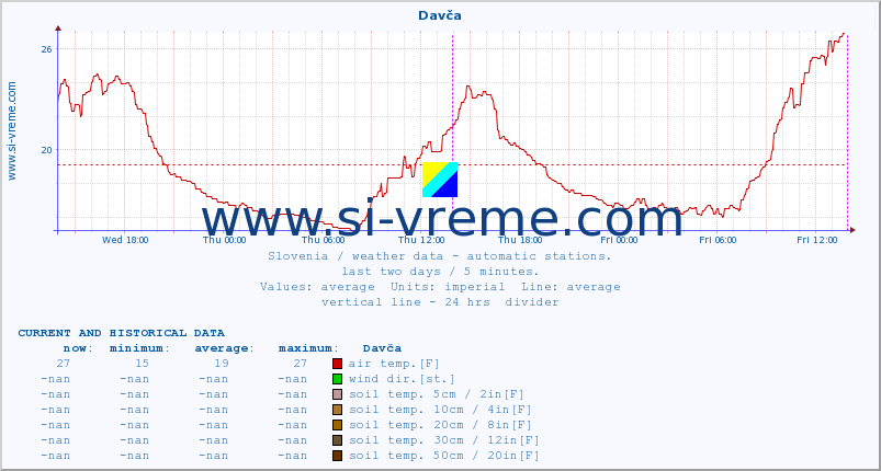  :: Davča :: air temp. | humi- dity | wind dir. | wind speed | wind gusts | air pressure | precipi- tation | sun strength | soil temp. 5cm / 2in | soil temp. 10cm / 4in | soil temp. 20cm / 8in | soil temp. 30cm / 12in | soil temp. 50cm / 20in :: last two days / 5 minutes.