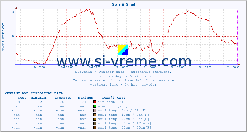  :: Gornji Grad :: air temp. | humi- dity | wind dir. | wind speed | wind gusts | air pressure | precipi- tation | sun strength | soil temp. 5cm / 2in | soil temp. 10cm / 4in | soil temp. 20cm / 8in | soil temp. 30cm / 12in | soil temp. 50cm / 20in :: last two days / 5 minutes.