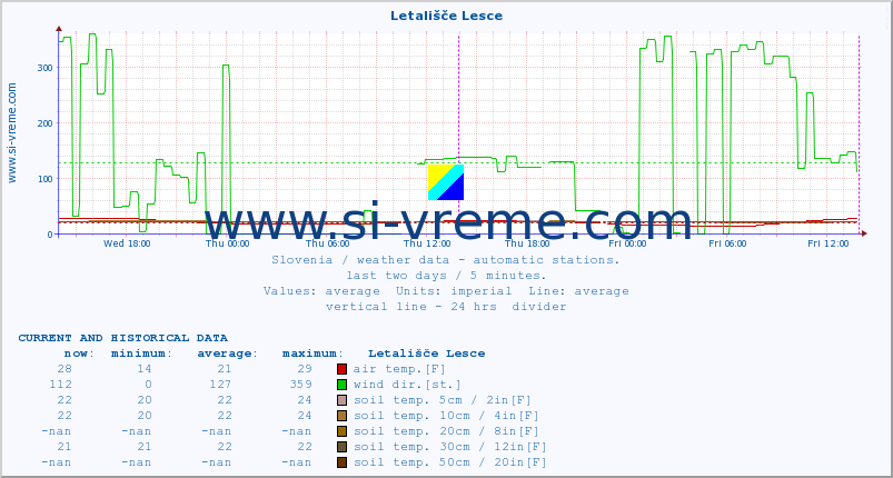  :: Letališče Lesce :: air temp. | humi- dity | wind dir. | wind speed | wind gusts | air pressure | precipi- tation | sun strength | soil temp. 5cm / 2in | soil temp. 10cm / 4in | soil temp. 20cm / 8in | soil temp. 30cm / 12in | soil temp. 50cm / 20in :: last two days / 5 minutes.