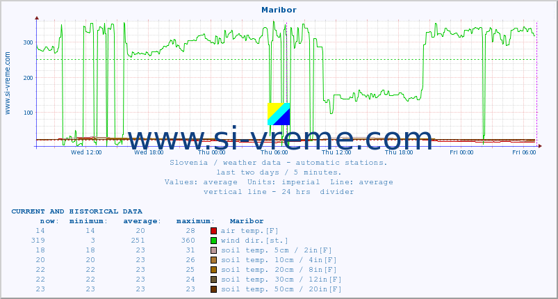  :: Maribor :: air temp. | humi- dity | wind dir. | wind speed | wind gusts | air pressure | precipi- tation | sun strength | soil temp. 5cm / 2in | soil temp. 10cm / 4in | soil temp. 20cm / 8in | soil temp. 30cm / 12in | soil temp. 50cm / 20in :: last two days / 5 minutes.