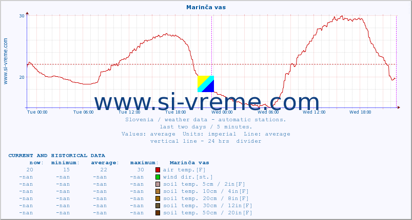  :: Marinča vas :: air temp. | humi- dity | wind dir. | wind speed | wind gusts | air pressure | precipi- tation | sun strength | soil temp. 5cm / 2in | soil temp. 10cm / 4in | soil temp. 20cm / 8in | soil temp. 30cm / 12in | soil temp. 50cm / 20in :: last two days / 5 minutes.