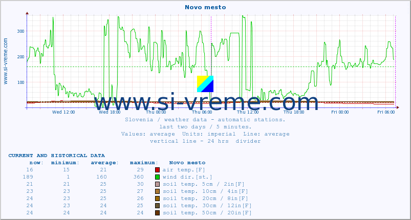  :: Novo mesto :: air temp. | humi- dity | wind dir. | wind speed | wind gusts | air pressure | precipi- tation | sun strength | soil temp. 5cm / 2in | soil temp. 10cm / 4in | soil temp. 20cm / 8in | soil temp. 30cm / 12in | soil temp. 50cm / 20in :: last two days / 5 minutes.