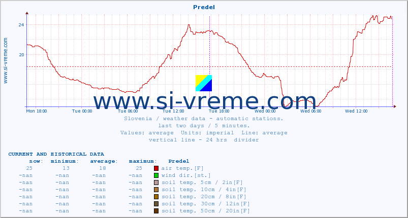  :: Predel :: air temp. | humi- dity | wind dir. | wind speed | wind gusts | air pressure | precipi- tation | sun strength | soil temp. 5cm / 2in | soil temp. 10cm / 4in | soil temp. 20cm / 8in | soil temp. 30cm / 12in | soil temp. 50cm / 20in :: last two days / 5 minutes.