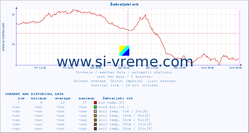  :: Šebreljski vrh :: air temp. | humi- dity | wind dir. | wind speed | wind gusts | air pressure | precipi- tation | sun strength | soil temp. 5cm / 2in | soil temp. 10cm / 4in | soil temp. 20cm / 8in | soil temp. 30cm / 12in | soil temp. 50cm / 20in :: last two days / 5 minutes.