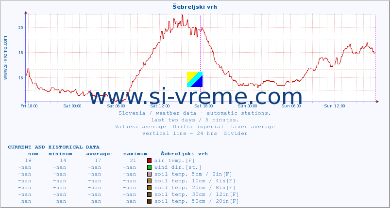  :: Šebreljski vrh :: air temp. | humi- dity | wind dir. | wind speed | wind gusts | air pressure | precipi- tation | sun strength | soil temp. 5cm / 2in | soil temp. 10cm / 4in | soil temp. 20cm / 8in | soil temp. 30cm / 12in | soil temp. 50cm / 20in :: last two days / 5 minutes.