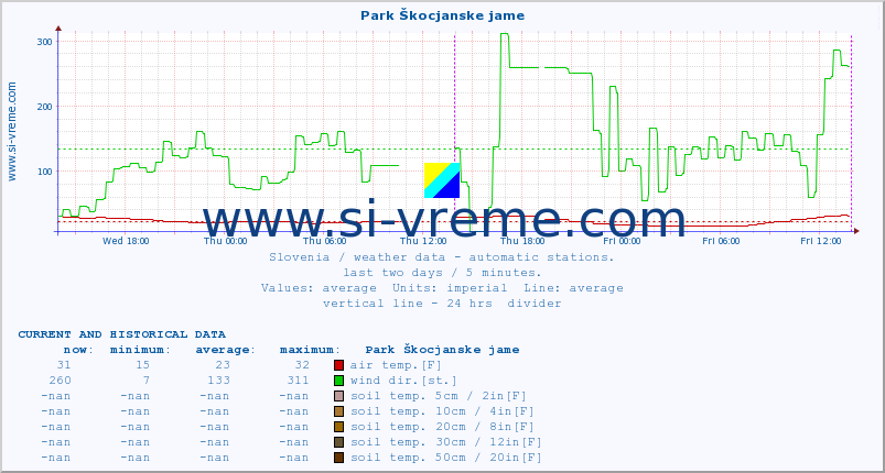  :: Park Škocjanske jame :: air temp. | humi- dity | wind dir. | wind speed | wind gusts | air pressure | precipi- tation | sun strength | soil temp. 5cm / 2in | soil temp. 10cm / 4in | soil temp. 20cm / 8in | soil temp. 30cm / 12in | soil temp. 50cm / 20in :: last two days / 5 minutes.