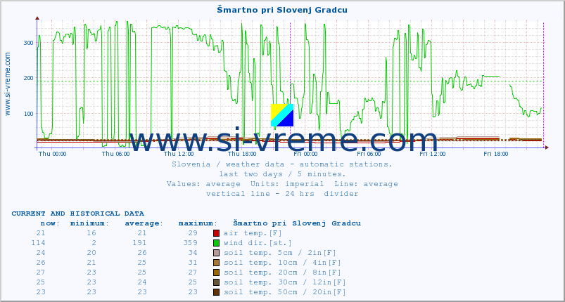  :: Šmartno pri Slovenj Gradcu :: air temp. | humi- dity | wind dir. | wind speed | wind gusts | air pressure | precipi- tation | sun strength | soil temp. 5cm / 2in | soil temp. 10cm / 4in | soil temp. 20cm / 8in | soil temp. 30cm / 12in | soil temp. 50cm / 20in :: last two days / 5 minutes.