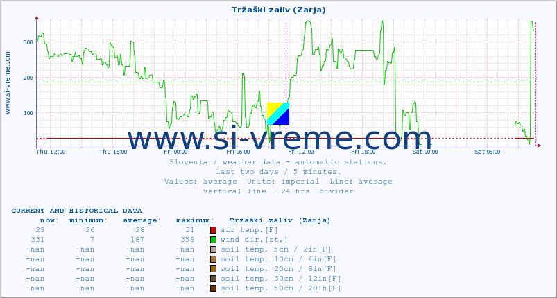  :: Tržaški zaliv (Zarja) :: air temp. | humi- dity | wind dir. | wind speed | wind gusts | air pressure | precipi- tation | sun strength | soil temp. 5cm / 2in | soil temp. 10cm / 4in | soil temp. 20cm / 8in | soil temp. 30cm / 12in | soil temp. 50cm / 20in :: last two days / 5 minutes.