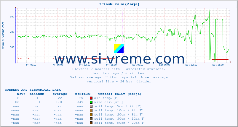  :: Tržaški zaliv (Zarja) :: air temp. | humi- dity | wind dir. | wind speed | wind gusts | air pressure | precipi- tation | sun strength | soil temp. 5cm / 2in | soil temp. 10cm / 4in | soil temp. 20cm / 8in | soil temp. 30cm / 12in | soil temp. 50cm / 20in :: last two days / 5 minutes.