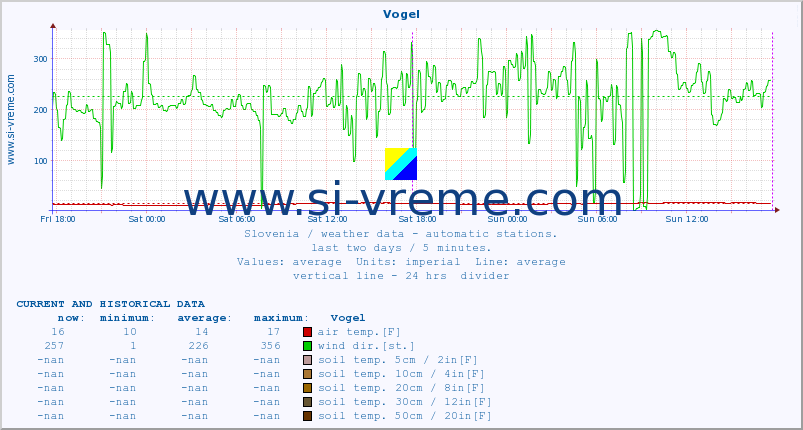  :: Vogel :: air temp. | humi- dity | wind dir. | wind speed | wind gusts | air pressure | precipi- tation | sun strength | soil temp. 5cm / 2in | soil temp. 10cm / 4in | soil temp. 20cm / 8in | soil temp. 30cm / 12in | soil temp. 50cm / 20in :: last two days / 5 minutes.