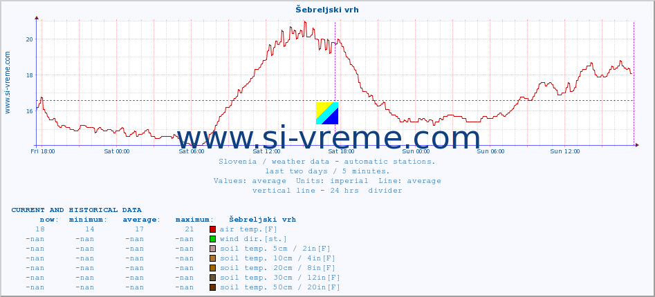  :: Šebreljski vrh :: air temp. | humi- dity | wind dir. | wind speed | wind gusts | air pressure | precipi- tation | sun strength | soil temp. 5cm / 2in | soil temp. 10cm / 4in | soil temp. 20cm / 8in | soil temp. 30cm / 12in | soil temp. 50cm / 20in :: last two days / 5 minutes.