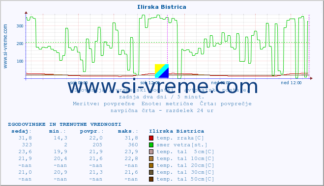 POVPREČJE :: Ilirska Bistrica :: temp. zraka | vlaga | smer vetra | hitrost vetra | sunki vetra | tlak | padavine | sonce | temp. tal  5cm | temp. tal 10cm | temp. tal 20cm | temp. tal 30cm | temp. tal 50cm :: zadnja dva dni / 5 minut.