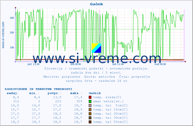POVPREČJE :: Gačnik :: temp. zraka | vlaga | smer vetra | hitrost vetra | sunki vetra | tlak | padavine | sonce | temp. tal  5cm | temp. tal 10cm | temp. tal 20cm | temp. tal 30cm | temp. tal 50cm :: zadnja dva dni / 5 minut.