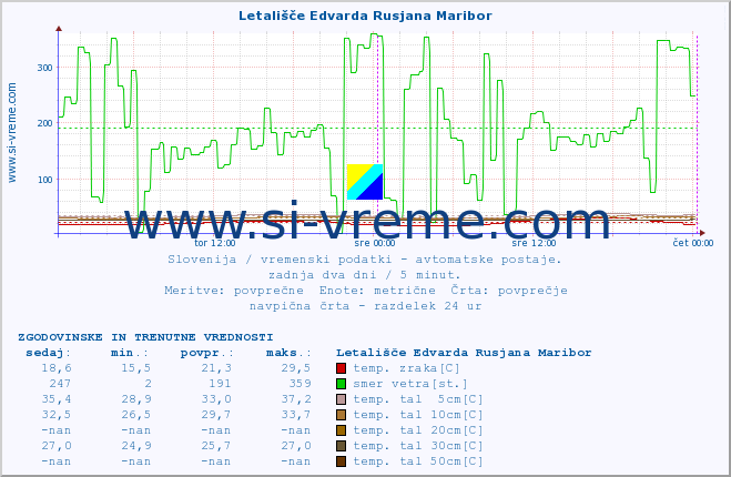 POVPREČJE :: Letališče Edvarda Rusjana Maribor :: temp. zraka | vlaga | smer vetra | hitrost vetra | sunki vetra | tlak | padavine | sonce | temp. tal  5cm | temp. tal 10cm | temp. tal 20cm | temp. tal 30cm | temp. tal 50cm :: zadnja dva dni / 5 minut.