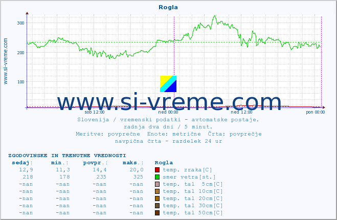 POVPREČJE :: Rogla :: temp. zraka | vlaga | smer vetra | hitrost vetra | sunki vetra | tlak | padavine | sonce | temp. tal  5cm | temp. tal 10cm | temp. tal 20cm | temp. tal 30cm | temp. tal 50cm :: zadnja dva dni / 5 minut.