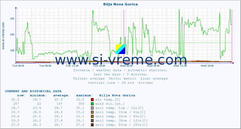  :: Bilje Nova Gorica :: air temp. | humi- dity | wind dir. | wind speed | wind gusts | air pressure | precipi- tation | sun strength | soil temp. 5cm / 2in | soil temp. 10cm / 4in | soil temp. 20cm / 8in | soil temp. 30cm / 12in | soil temp. 50cm / 20in :: last two days / 5 minutes.